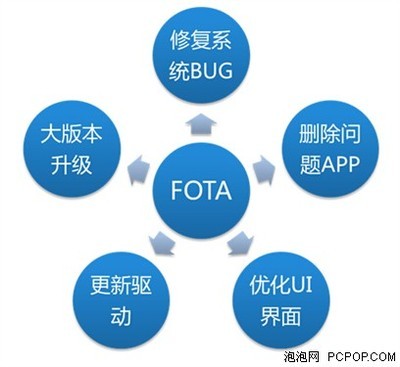 聯(lián)絡OS全面升級OTA服務，投資管理迎來新突破